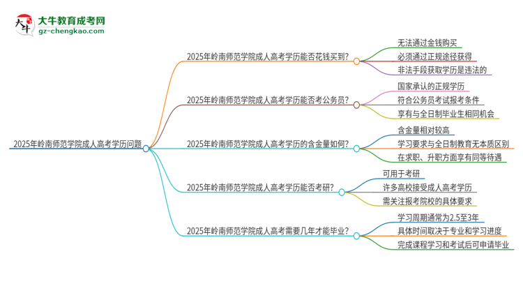 2025年嶺南師范學(xué)院成人高考學(xué)歷能花錢買到！真的嗎？思維導(dǎo)圖