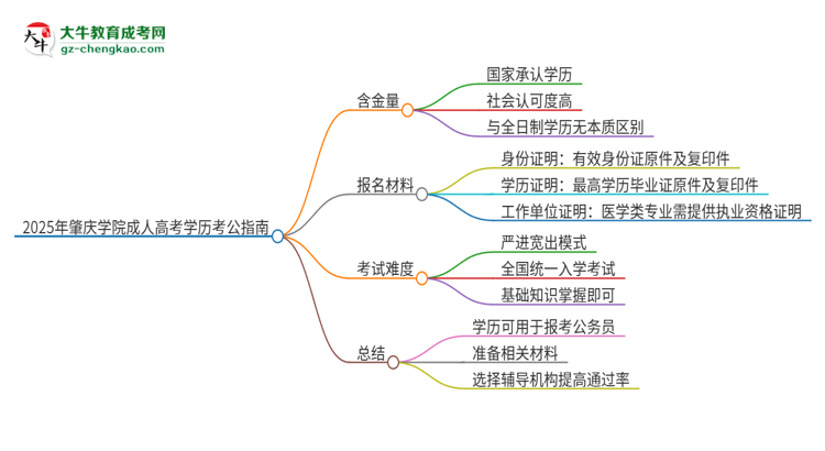 2025年肇慶學(xué)院成人高考學(xué)歷可以考公嗎？思維導(dǎo)圖