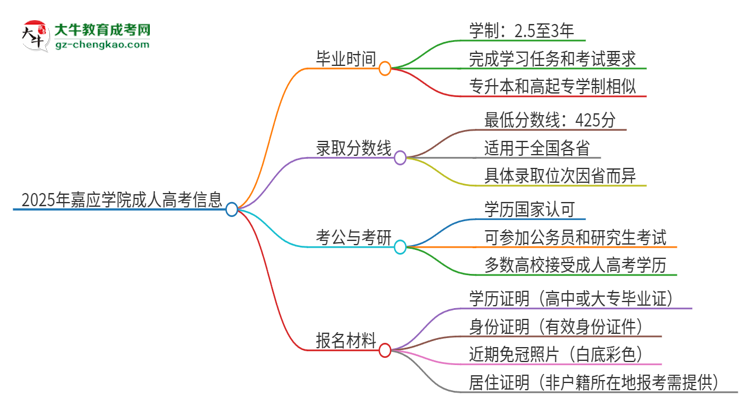 2025年嘉應(yīng)學(xué)院成人高考多久能考完拿證？思維導(dǎo)圖