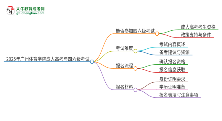 2025年廣州體育學院讀成人高考能考四六級嗎？思維導圖