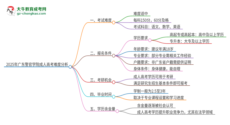 2025年廣東警官學院成人高考有多難？思維導圖