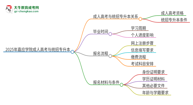 2025年嘉應(yīng)學(xué)院考完成人高考還能參加統(tǒng)招專升本嗎？思維導(dǎo)圖
