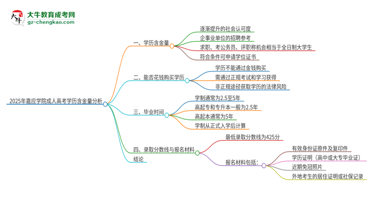 2025年嘉應學院成人高考的學歷含金量怎么樣？思維導圖
