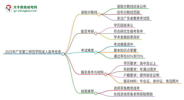 2025年廣東第二師范學(xué)院成人高考需要考幾分能被錄取？思維導(dǎo)圖