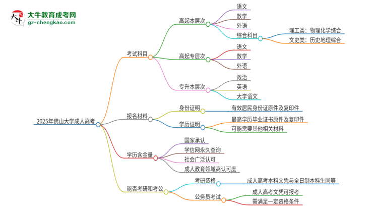 2025年佛山大學(xué)成人高考入學(xué)考試考幾科？思維導(dǎo)圖