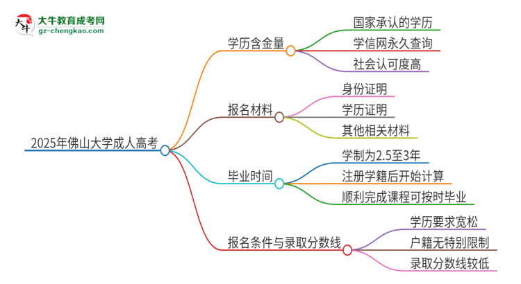 2025年佛山大學(xué)成人高考的學(xué)歷含金量怎么樣？思維導(dǎo)圖