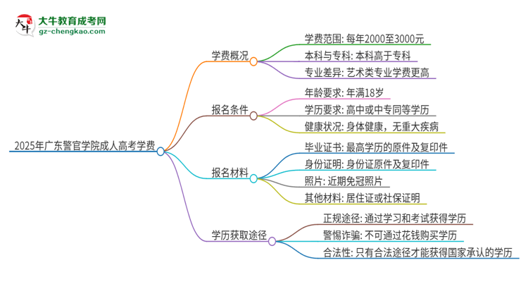 2025年廣東警官學(xué)院成人高考一年學(xué)費(fèi)要多少？思維導(dǎo)圖