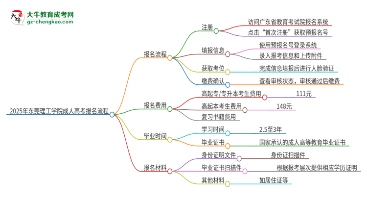 2025年東莞理工學院成人高考報名流程是什么？思維導圖