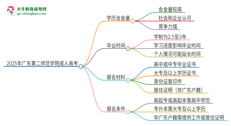 2025年廣東第二師范學(xué)院成人高考的學(xué)歷含金量怎么樣？思維導(dǎo)圖