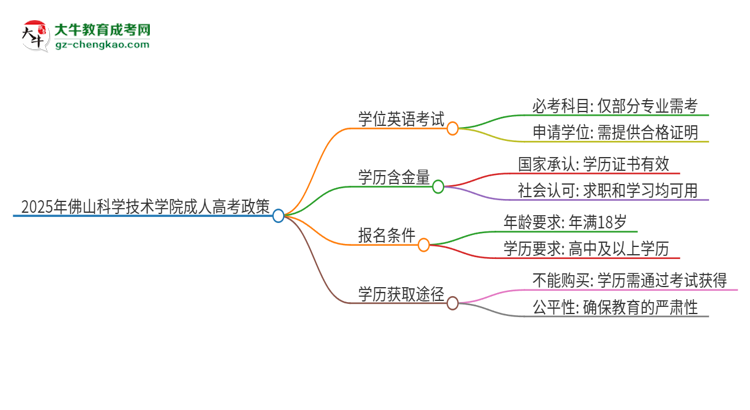 2025年佛山科學(xué)技術(shù)學(xué)院成人高考必須考學(xué)位英語嗎？思維導(dǎo)圖