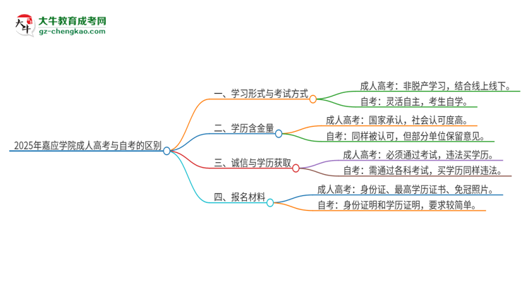 2025年嘉應學院成人高考和自考有什么不一樣思維導圖