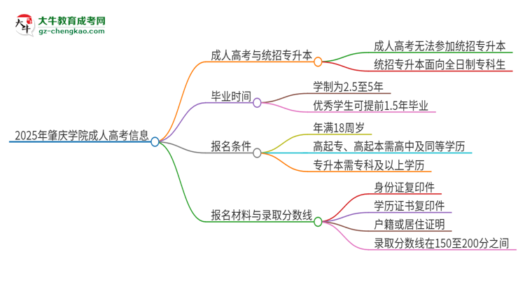 2025年肇慶學(xué)院考完成人高考還能參加統(tǒng)招專升本嗎？思維導(dǎo)圖