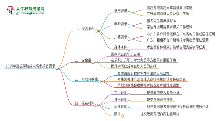 2025年嘉應(yīng)學院的成人高考報名要求有哪些限制？思維導(dǎo)圖