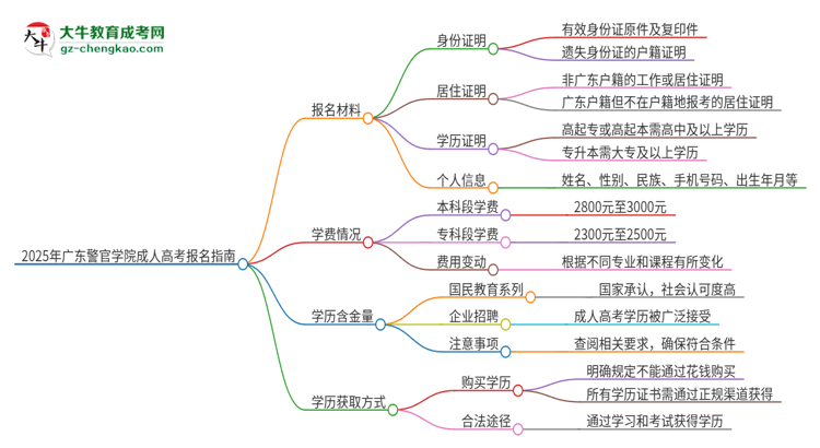 2025年廣東警官學院成人高考報名需要的材料是什么思維導圖