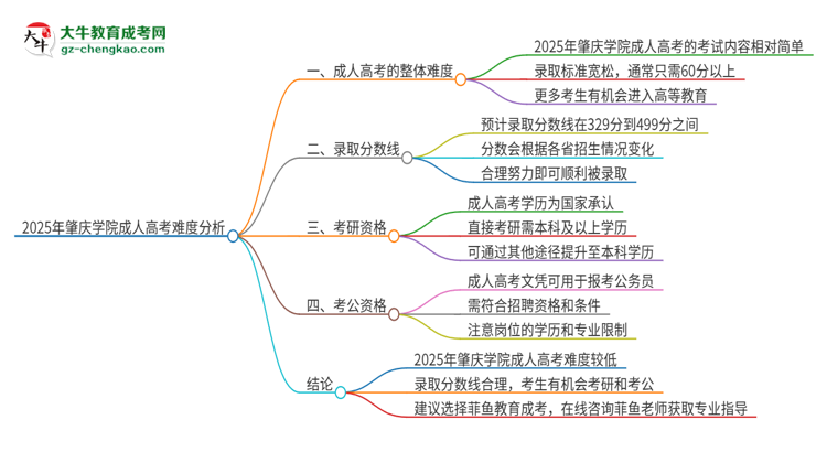 2025年肇慶學院成人高考有多難？思維導圖