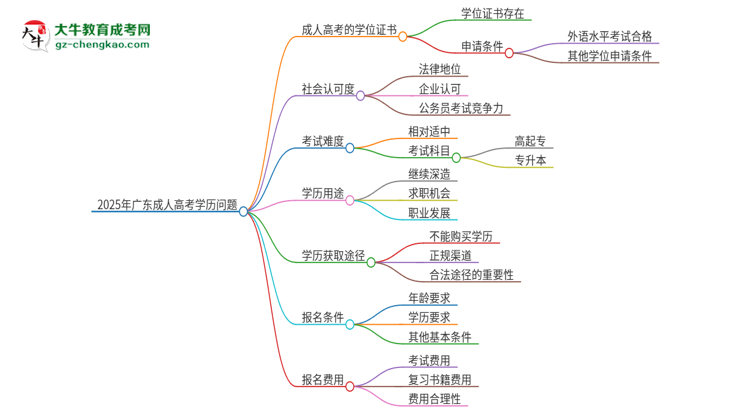 2025年廣東石油化工學院成人高考學歷能花錢買到！真的嗎？思維導圖