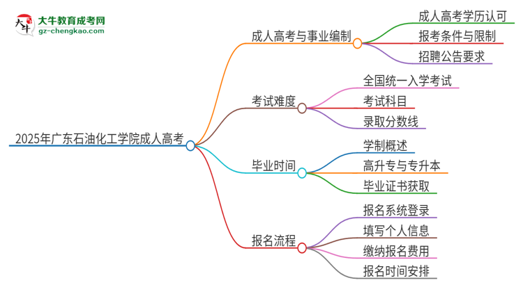 2025年廣東石油化工學(xué)院成人高考能考事業(yè)編嗎？思維導(dǎo)圖