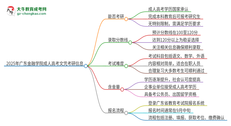 2025年廣東金融學(xué)院成人高考文憑能考研嗎？思維導(dǎo)圖