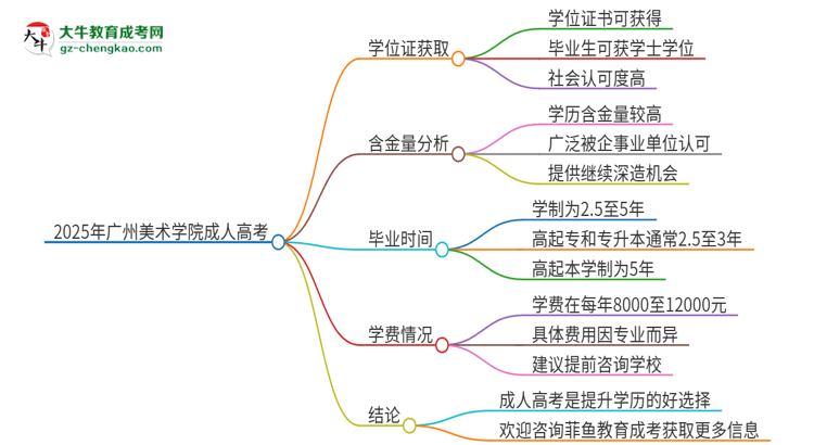 2025年廣州美術(shù)學(xué)院成人高考能拿到學(xué)位證嗎？思維導(dǎo)圖