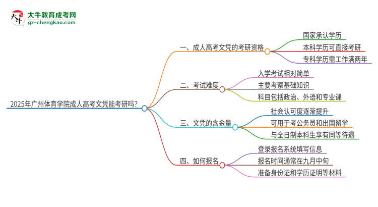 2025年廣州體育學(xué)院成人高考文憑能考研嗎？思維導(dǎo)圖