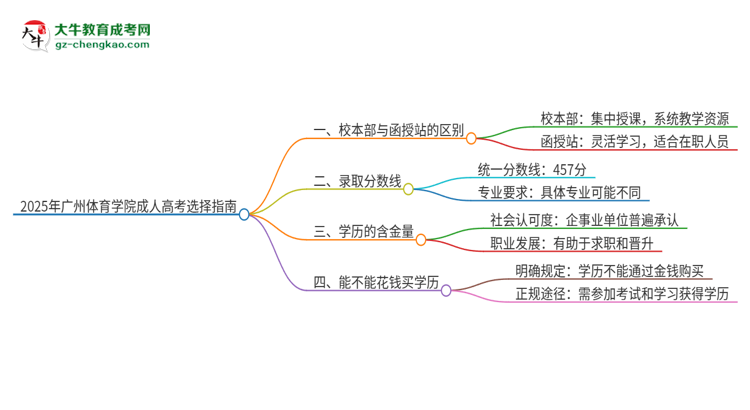 2025年廣州體育學(xué)院成人高考校本部和函授站哪個好一點？思維導(dǎo)圖
