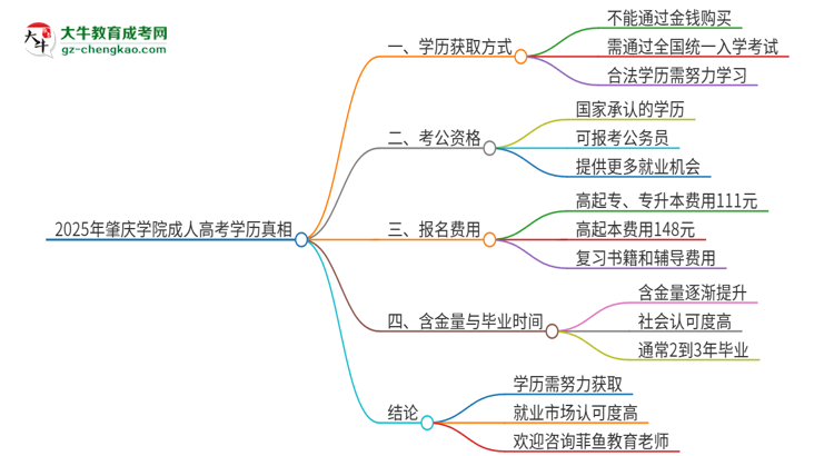 2025年肇慶學院成人高考學歷能花錢買到！真的嗎？思維導圖