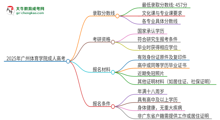 2025年廣州體育學(xué)院成人高考需要考幾分能被錄??？思維導(dǎo)圖