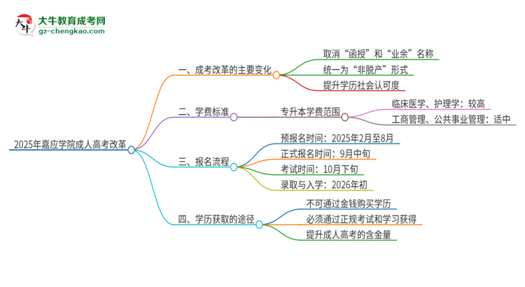 2025年嘉應(yīng)學(xué)院成人高考改革了哪些內(nèi)容？思維導(dǎo)圖