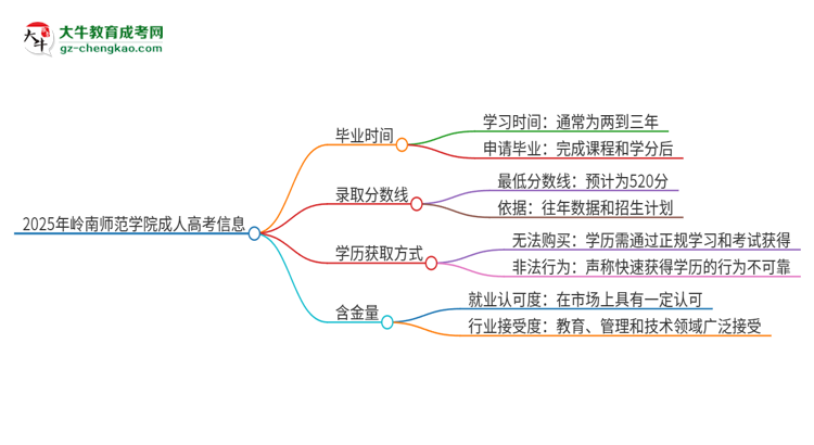 2025年嶺南師范學(xué)院成人高考多久能考完拿證？思維導(dǎo)圖