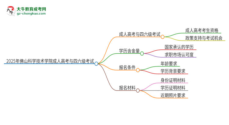 2025年佛山科學技術(shù)學院讀成人高考能考四六級嗎？思維導圖