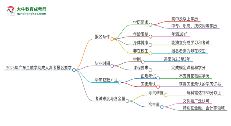 2025年廣東金融學院的成人高考報名要求有哪些限制？思維導(dǎo)圖