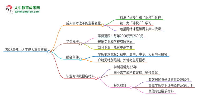 2025年佛山大學成人高考改革了哪些內(nèi)容？思維導(dǎo)圖