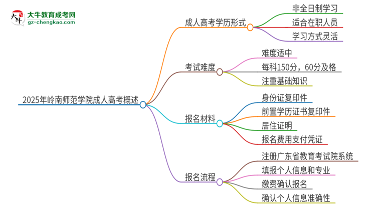 2025年嶺南師范學(xué)院成人高考的是全日制的嗎？思維導(dǎo)圖