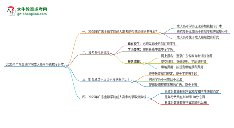 2025年廣東金融學(xué)院考完成人高考還能參加統(tǒng)招專升本嗎？思維導(dǎo)圖