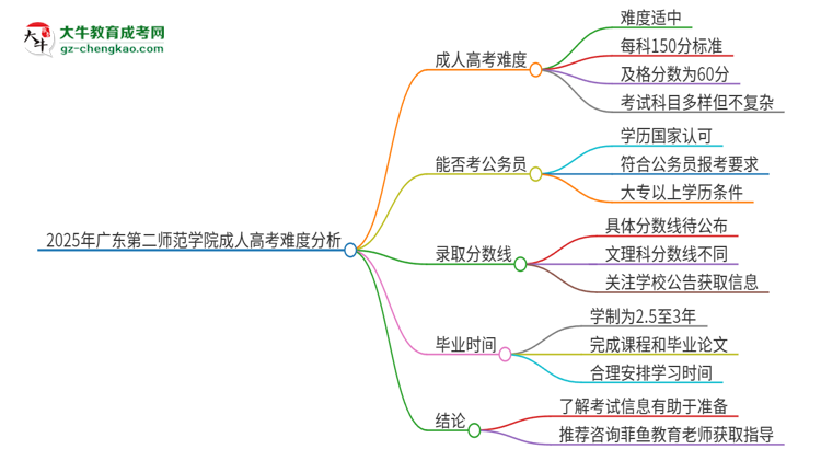 2025年廣東第二師范學(xué)院成人高考有多難？思維導(dǎo)圖
