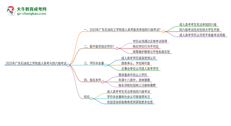2025年廣東石油化工學(xué)院讀成人高考能考四六級(jí)嗎？思維導(dǎo)圖