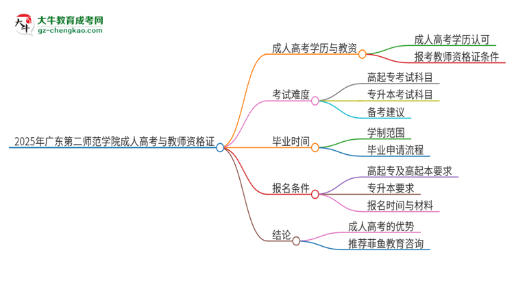 2025年廣東第二師范學(xué)院成人高考能考教資嗎？思維導(dǎo)圖