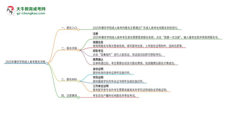 2025年肇慶學(xué)院成人高考報(bào)名流程是什么？思維導(dǎo)圖