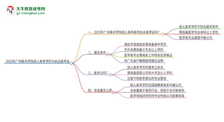 2025年廣州美術(shù)學(xué)院的成人高考學(xué)歷能報(bào)考執(zhí)業(yè)醫(yī)師證嗎？思維導(dǎo)圖
