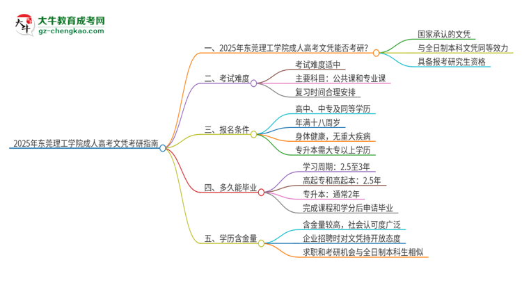 2025年東莞理工學(xué)院成人高考文憑能考研嗎？思維導(dǎo)圖