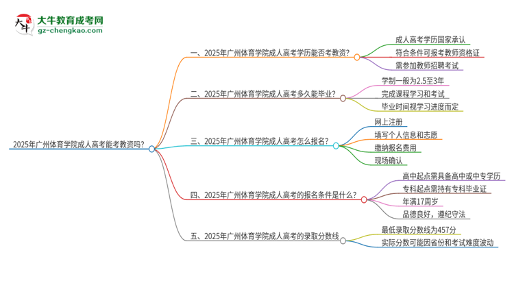 2025年廣州體育學(xué)院成人高考能考教資嗎？思維導(dǎo)圖