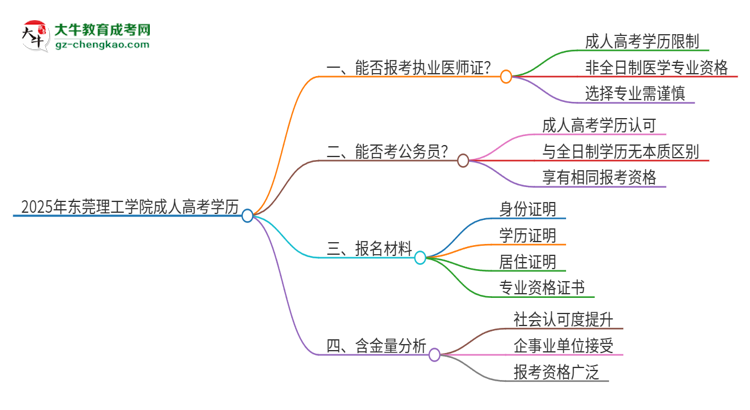 2025年東莞理工學(xué)院的成人高考學(xué)歷能報考執(zhí)業(yè)醫(yī)師證嗎？思維導(dǎo)圖