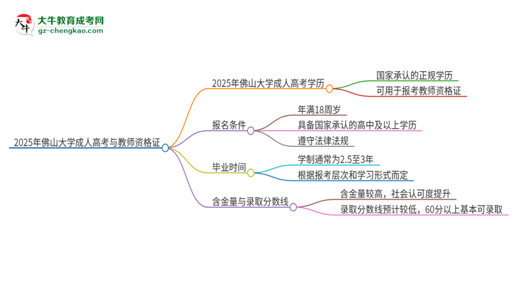 2025年佛山大學(xué)成人高考能考教資嗎？思維導(dǎo)圖