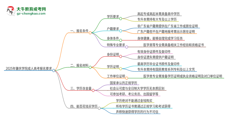 2025年肇慶學(xué)院的成人高考報名要求有哪些限制？思維導(dǎo)圖