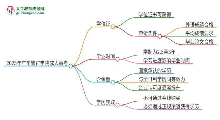 2025年廣東警官學院成人高考能拿到學位證嗎？思維導圖