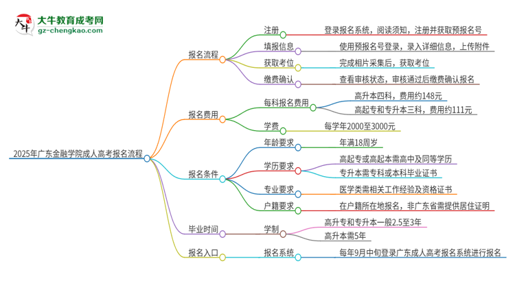 2025年廣東金融學(xué)院成人高考報(bào)名流程是什么？思維導(dǎo)圖