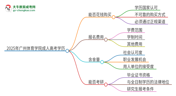 2025年廣州體育學(xué)院成人高考學(xué)歷能花錢買到！真的嗎？思維導(dǎo)圖