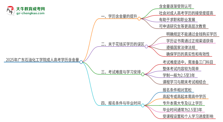 2025年廣東石油化工學(xué)院成人高考的學(xué)歷含金量怎么樣？思維導(dǎo)圖