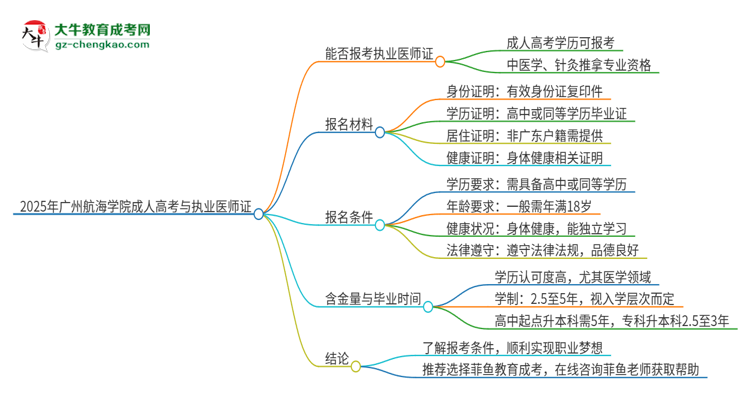 2025年廣州航海學(xué)院的成人高考學(xué)歷能報(bào)考執(zhí)業(yè)醫(yī)師證嗎？思維導(dǎo)圖