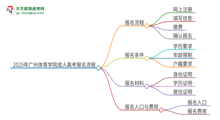 2025年廣州體育學院成人高考報名流程是什么？思維導圖